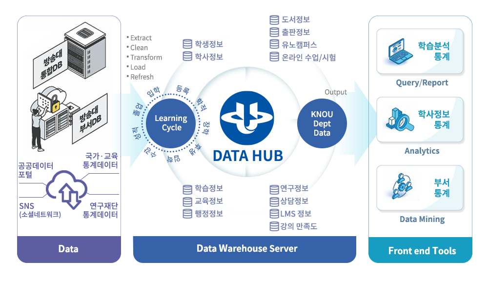 데이터 통합·분석 구조를 설명하는 다이어그램. 왼쪽에는 행정DB와 학사DB, 공공데이터, SNS, 국가·연구재단 통계데이터 등 다양한 데이터 소스가 제시됨. 중앙에는 ETL(추출·정제·변환·적재·갱신) 과정을 거쳐 데이터 웨어하우스 서버로 통합되는 “DATA HUB”가 있고, 학습정보·교육정보·행정정보·연구정보·상담정보·LMS 정보·강의 만족도 등으로 구성된 “KNOU Dept Data”가 표시됨. 학습 사이클(Learning Cycle)이 데이터 흐름과 함께 순환 구조로 표현됨. 오른쪽에는 프론트엔드 도구로 학습분석 통계(리포트/조회), 학사정보 통계(분석), 부서 통계(데이터 마이닝) 기능이 제공되는 구조를 나타냄.