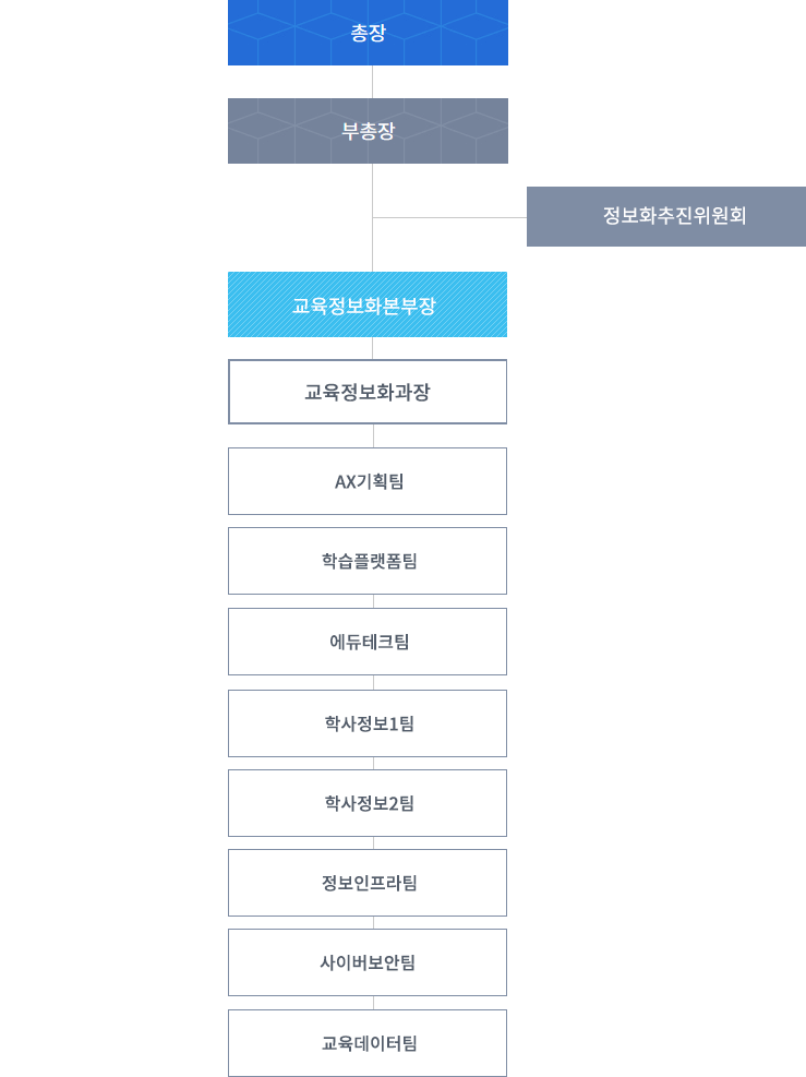 총장 밑에 부총장 밑에 정보화추진위원회,교육정보화본부장 밑에 AX기획팀, 학습플랫폼팀, 에듀테크팀, 학사정보1팀,  학사정보2팀,  정보인프라팀, 사이버보안팀, 교육데이터팀